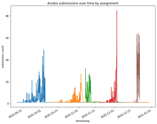 Submissions Over Time