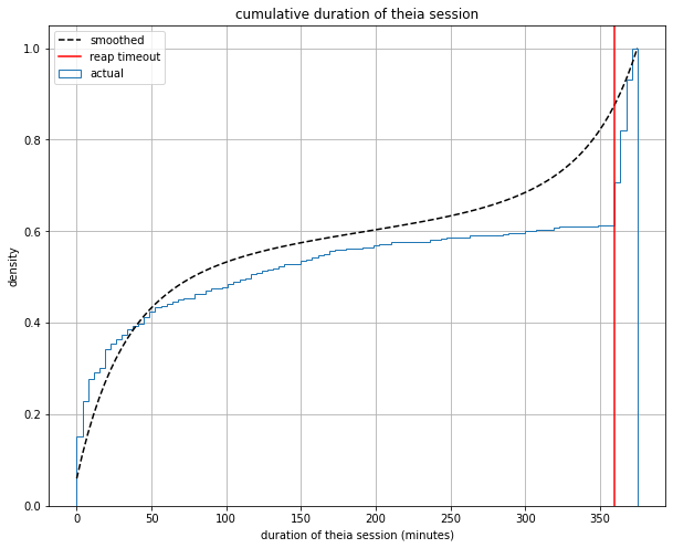 Theia Cumulative Duration